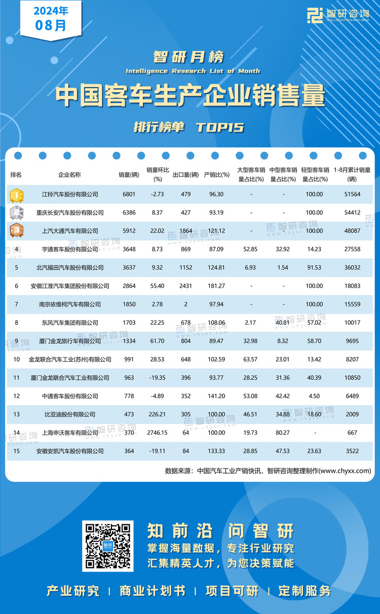 1005：2024年8月客车销量-二维码