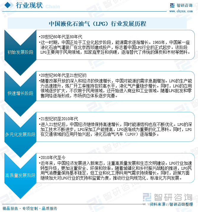 中国液化石油气（LPG）行业发展历程