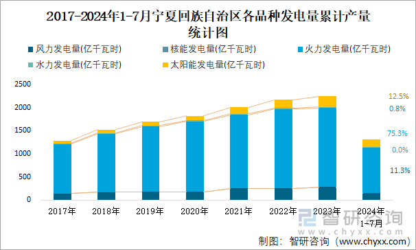 2017-2024年1-7月宁夏回族自治区各品种发电量累计产量统计图