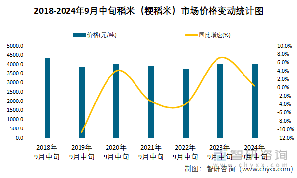 2018-2024年9月中旬稻米（粳稻米）市场价格变动统计图