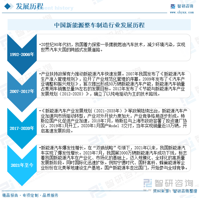 中国新能源整车制造行业发展历程