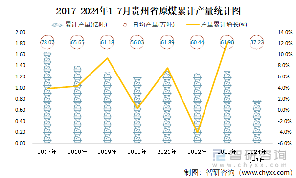 2017-2024年1-7月贵州省原煤累计产量统计图