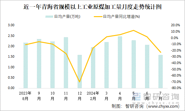 近一年青海省规模以上工业原煤加工量月度走势统计图