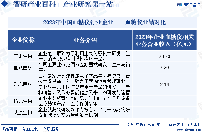 2023年中国血糖仪行业企业——血糖仪业绩对比