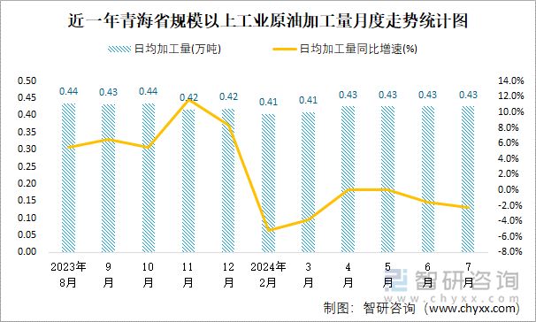 近一年青海省规模以上工业原油加工量月度走势统计图