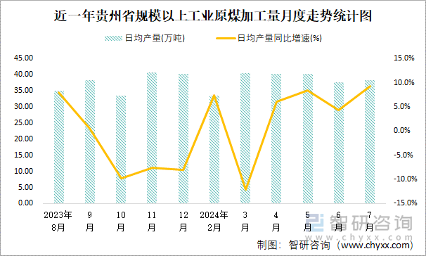 近一年贵州省规模以上工业原煤加工量月度走势统计图