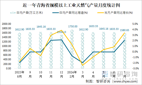 近一年青海省规模以上工业天然气产量月度统计图