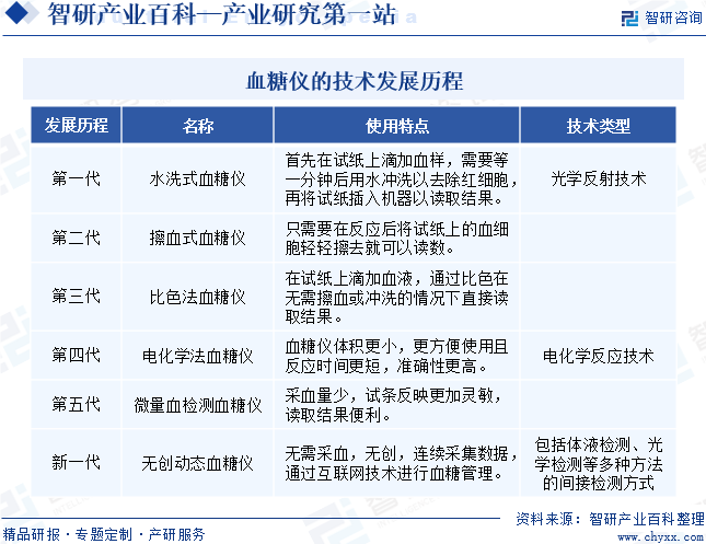 血糖仪的技术发展历程