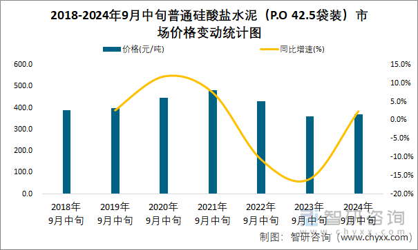 2018-2024年9月中旬普通硅酸盐水泥（P.O 42.5袋装）市场价格变动统计图