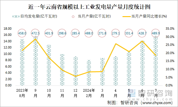 近一年云南省规模以上工业发电量产量月度统计图