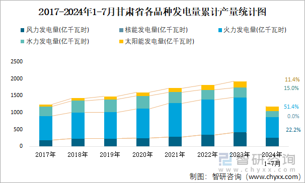 2017-2024年1-7月甘肃省各品种发电量累计产量统计图