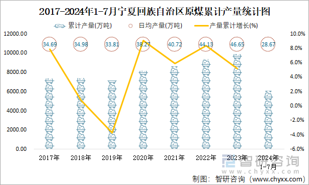 2017-2024年1-7月宁夏回族自治区原煤累计产量统计图