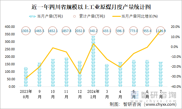 近一年四川省规模以上工业原煤月度产量统计图