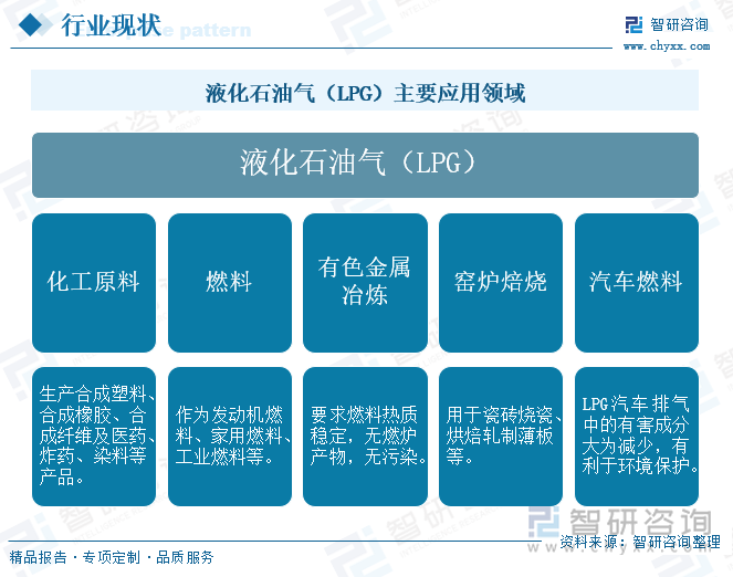 液化石油气（LPG）主要应用领域