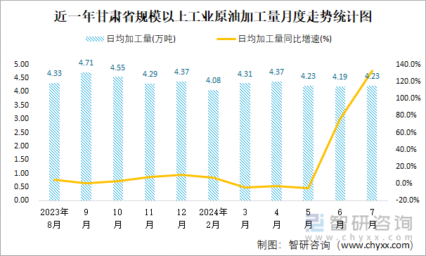 近一年甘肃省规模以上工业原油加工量月度走势统计图