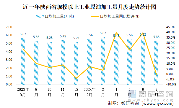 近一年陕西省规模以上工业原油加工量月度走势统计图