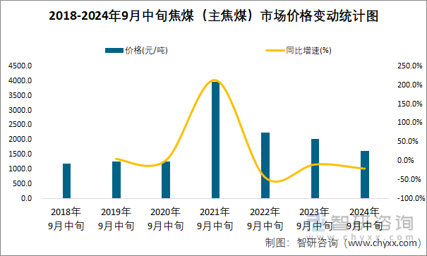 2018-2024年9月中旬焦煤（主焦煤）市场价格变动统计图