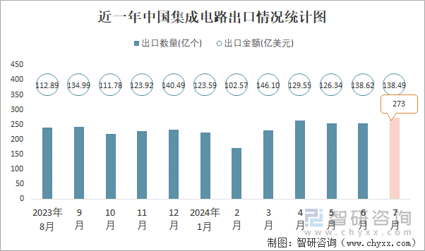 近一年中国集成电路出口情况统计图