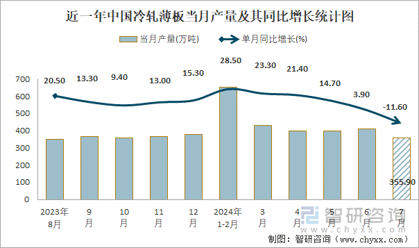 近一年中国冷轧薄板当月产量及其同比增长统计图