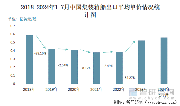 2018-2024年1-7月中国集装箱船出口平均单价情况统计图