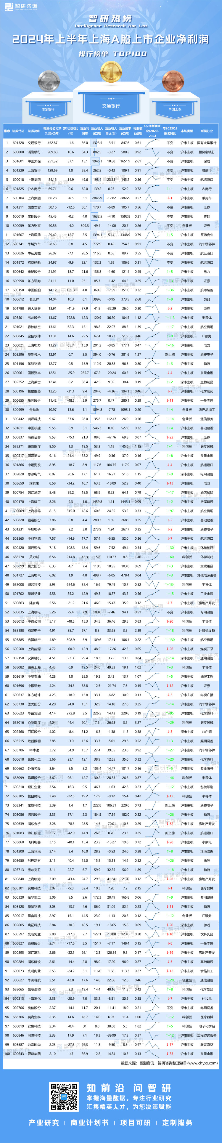 1006：2024年上半年上海A股上市企业净利润排行榜-二维码