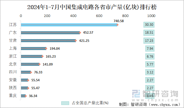 2024年1-7月中国集成电路各省市产量排行榜