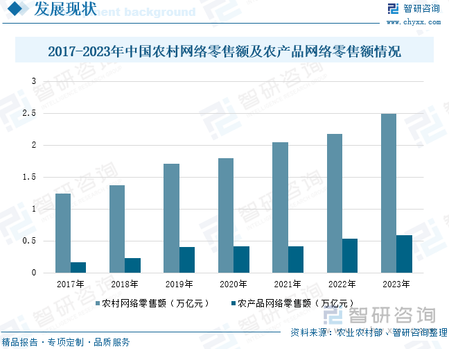 2017-2023年中国农村网络零售额及农产品网络零售额情况