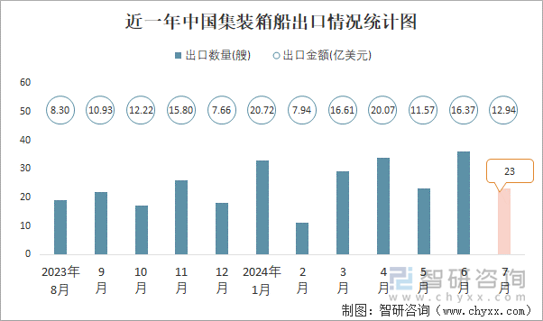 近一年中国集装箱船出口情况统计图