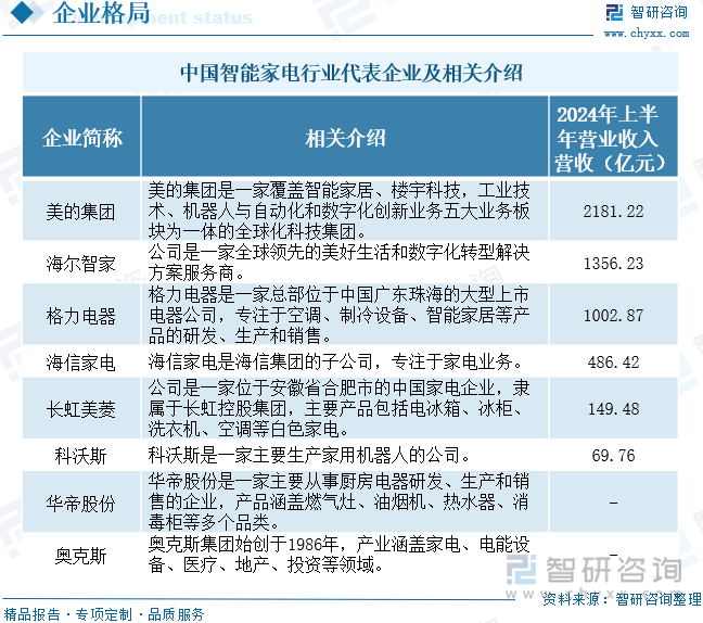 中国智能家电行业代表企业及相关介绍