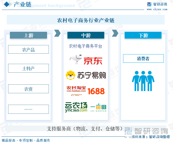 农村电子商务行业产业链