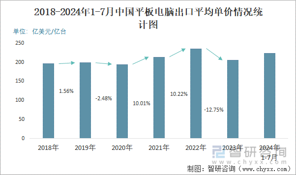 2018-2024年1-7月中国平板电脑出口平均单价情况统计图