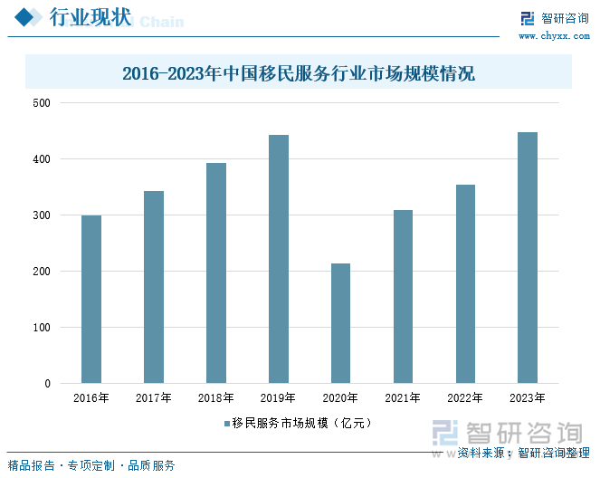 2016-2023年中国移民服务行业市场规模情况