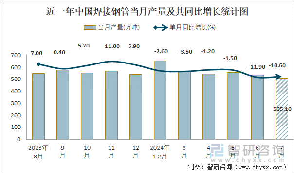 近一年中国焊接钢管当月产量及其同比增长统计图