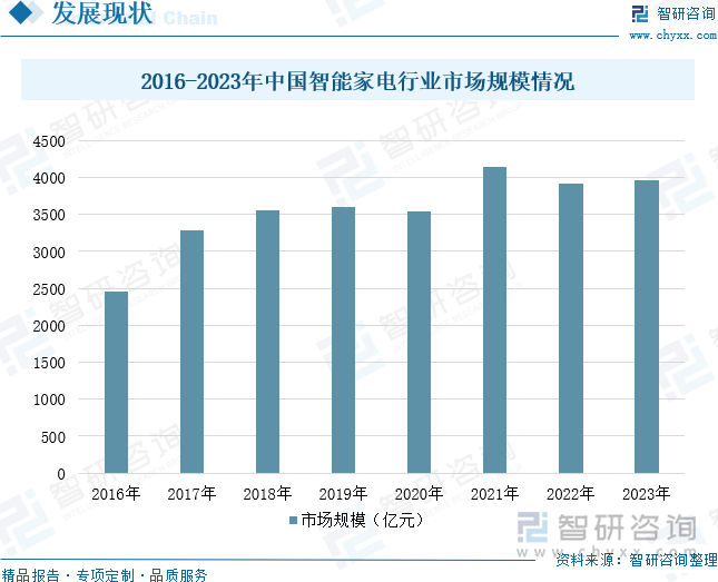 2016-2023年中国智能家电行业市场规模情况