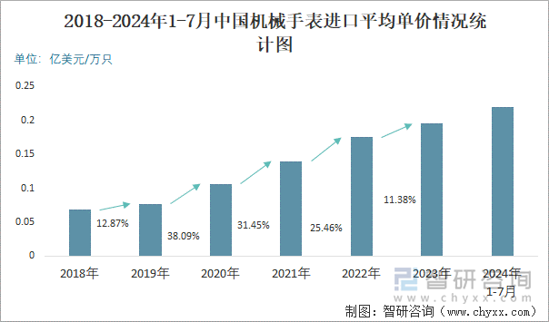 2018-2024年1-7月中國(guó)機(jī)械手表進(jìn)口平均單價(jià)情況統(tǒng)計(jì)圖