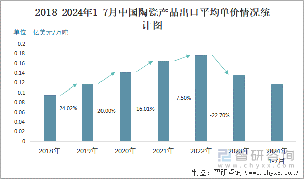 2018-2024年1-7月中国陶瓷产品出口平均单价情况统计图