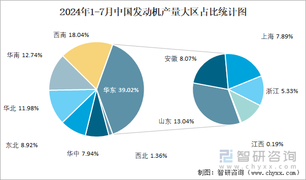 2024年1-7月中国发动机产量大区占比统计图