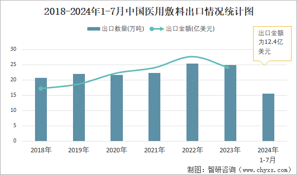 2018-2024年1-7月中国医用敷料出口情况统计图