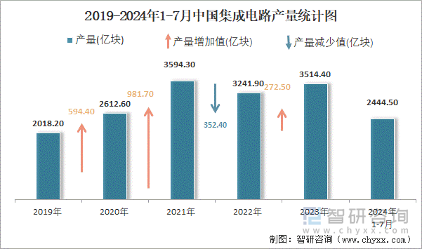 2019-2024年1-7月中国集成电路产量统计图