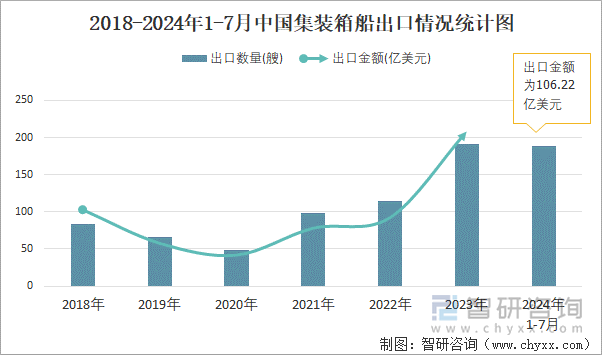 2018-2024年1-7月中国集装箱船出口情况统计图