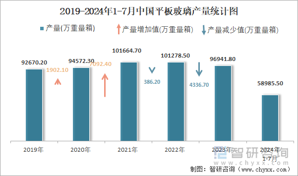 2019-2024年1-7月中国平板玻璃产量统计图