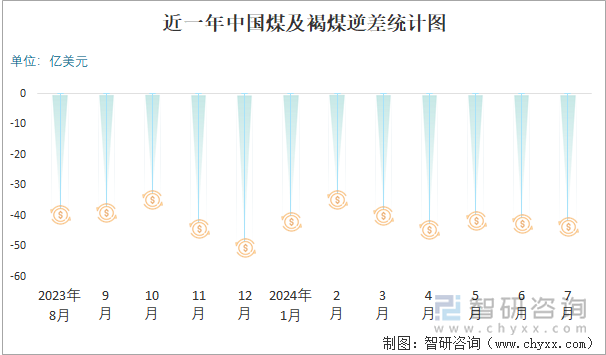 近一年中国煤及褐煤逆差统计图