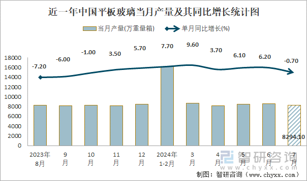 近一年中国平板玻璃当月产量及其同比增长统计图