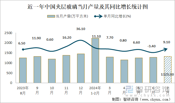 近一年中国夹层玻璃当月产量及其同比增长统计图