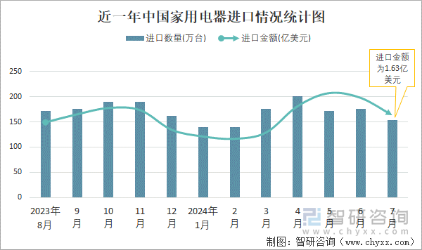 近一年中国家用电器进口情况统计图