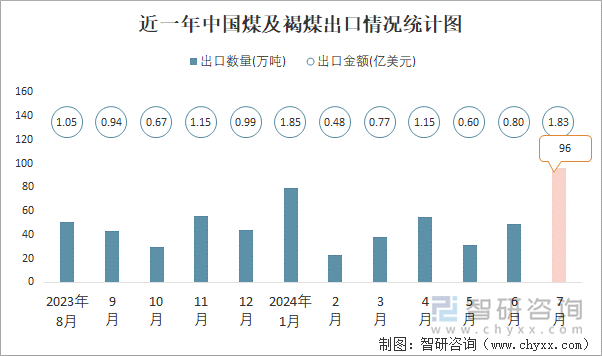 近一年中国煤及褐煤出口情况统计图