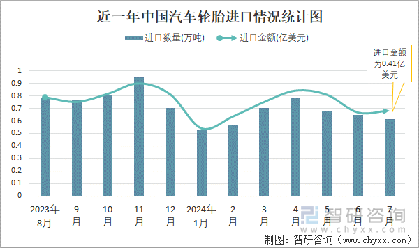 近一年中国汽车轮胎进口情况统计图