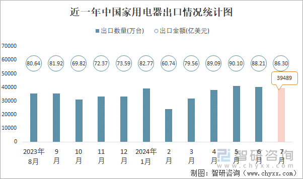 近一年中国家用电器出口情况统计图