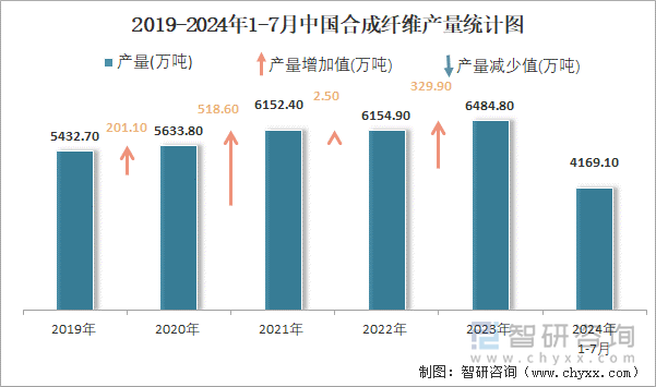 2019-2024年1-7月中国合成纤维产量统计图