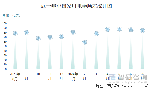 近一年中国家用电器顺差统计图